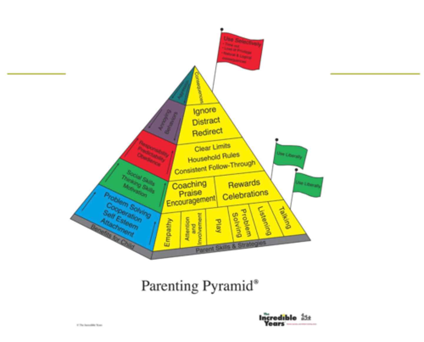 <p>Shows different types of skills that parents use to intervene with the child</p>