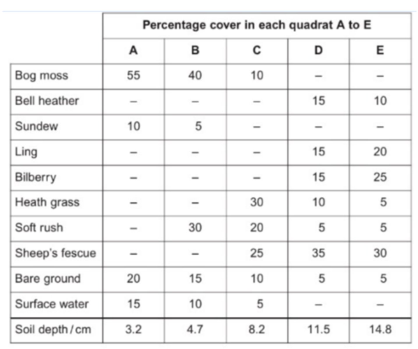 <p>(a) - Decrease in (percentage cover) of bare ground/water linked to more plants/species / increase in plant coverage<br>- Change in diversity / number of plant/species/named(species) as abiotic conditions altered / due to competition / more soil / less hostile<br>- Increase in depth of soil as plants die / humus formed<br><br>(b) - Greater variety of food / more food sources<br>- More/variety of habitats/niches</p>