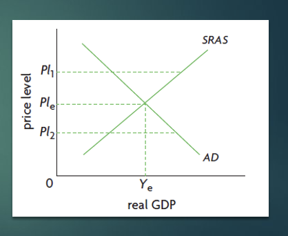 <p>Short run macroeconomics equilibrium</p>