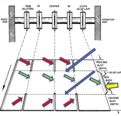 <p>The slots shown by the <span style="color: red">red </span>arrows are typically accomplished on what?</p>