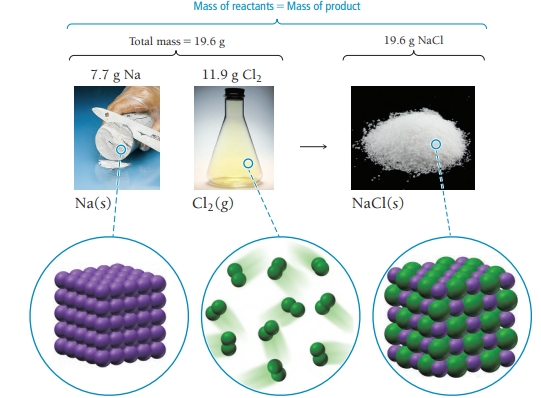 <p>In a chemical reaction, matter is neither created nor destroyed. (When a chemical reaction occurs, the total mass of the substances involved in the reaction does not change. The particles rearrange during a chemical reaction, but the amount of matter is conserved because the particles themselves are indestructible (at least by chemical means). (See image)</p>
