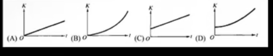 <p><span>From the top of a high cliff, a ball is thrown horizontally with initial speed Vo. Which of the following graphs best represents the ball's kinetic energy K as a function of time t ?</span></p>