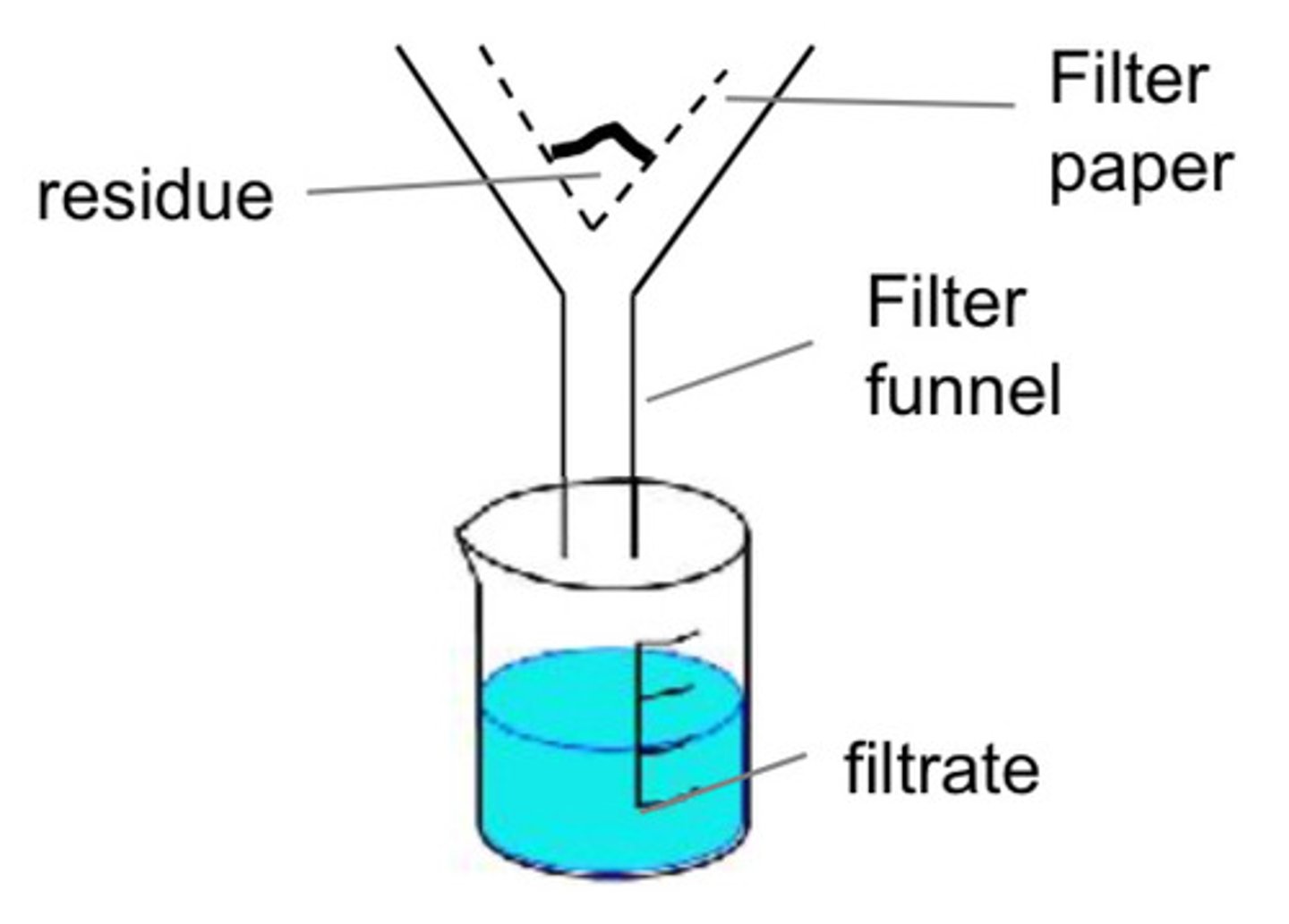 <p>For separating a solid from a liquid.</p>