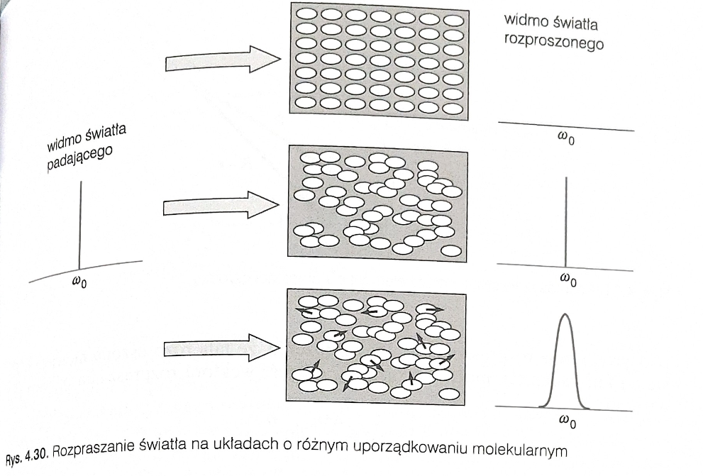 <p>-wygaszenie→brak rozproszenia</p><p>-brak wygaszenia→wciąż istnieje, brak zmiany</p><p>-cząsteczki światła są w ciągłym, chaotycznym ruchu, efekt Dopplera→widmo ulega poszerzeniu</p>