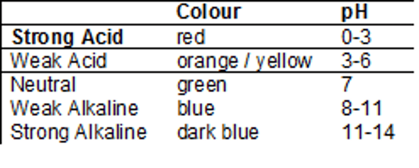 <p>A solution which undergoes several color changes over a wide range of pH's (0-14)</p>