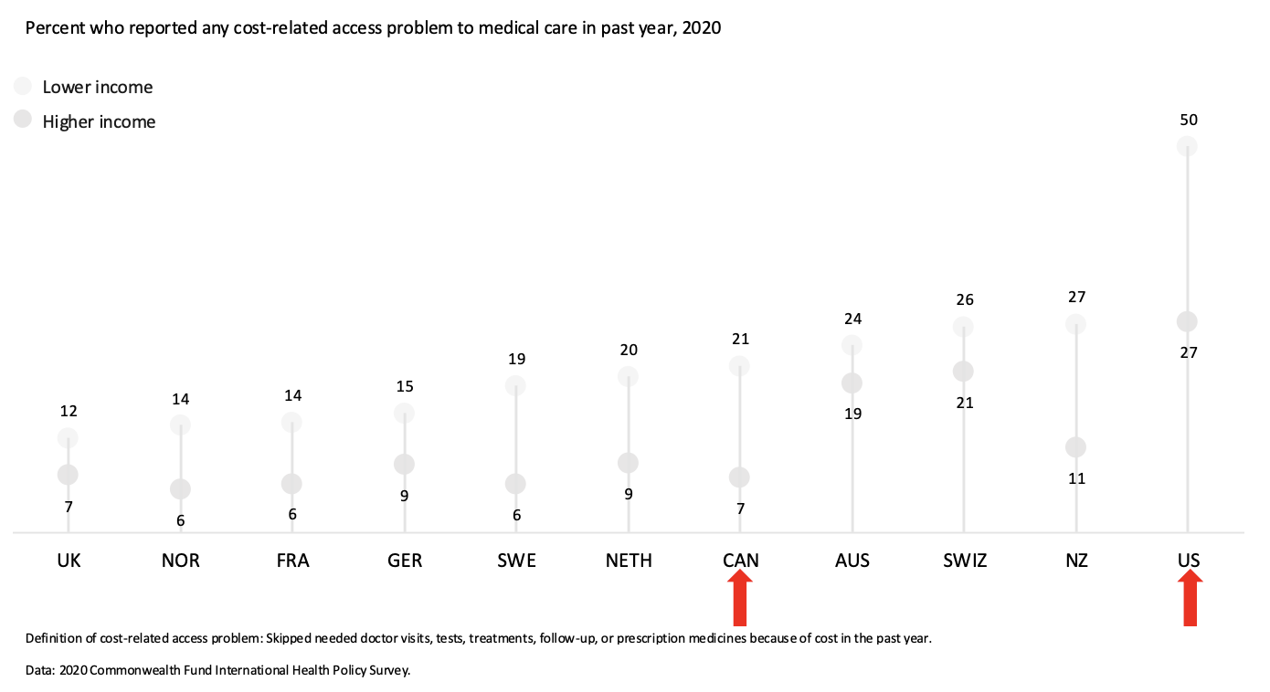 <p>Low Income Populations, Especially in the U.S.</p>