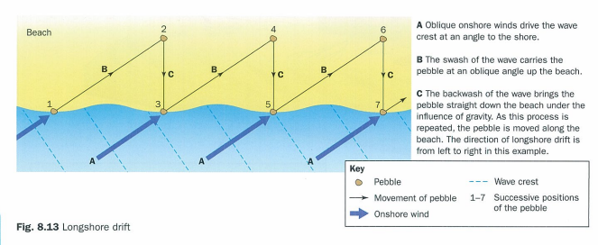 <ul><li><p>whenever the movement of coastal sediment slows down/stops. this happens updrift of a groyne or in sheltered locations e.g. estuary or bay. </p></li><li><p>also where the coastline changes abruptly. spits can develop as the beach is built out across the inlet, estuary or bay</p></li><li><p>wave refraction around an island close to coast can also lead to deposition between island and coast = cuspate tombolo</p></li></ul><p></p>