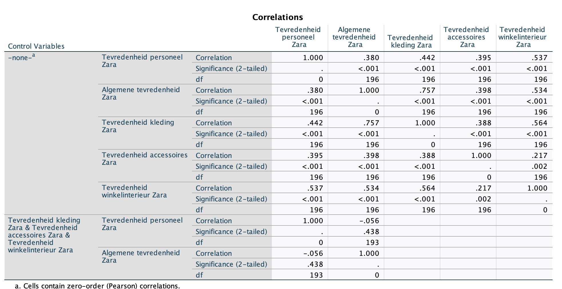 <ul><li><p>Relatie tussen 2 metrische variabelen met controle invloed additionele metrische variabelen</p></li><li><p>Statistische hypothese</p><ul><li><p><span>H(0): Er is geen lineaire relatie</span></p></li><li><p><span>H(1): Er is een lineaire relatie</span></p></li></ul></li></ul><p></p>