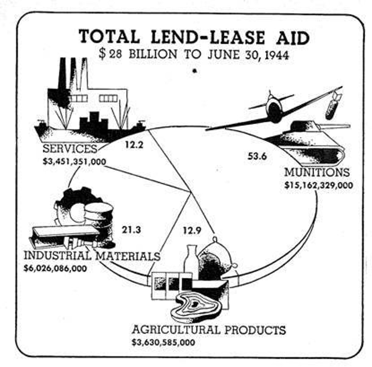 <p>It permitted the sale or loan of war materials to any country whose defense was deemed vital to U.S. interests.</p>