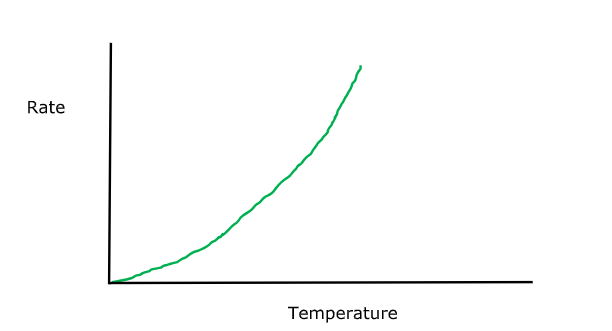 <p>Change in temperature graph</p>