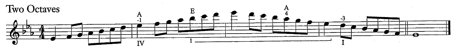 <p>3 Flats- B, E, A</p><p></p><p>Arpeggio Notes:</p><p>E, G, B, E, G, B, E, B, G, E, B, G, E</p>