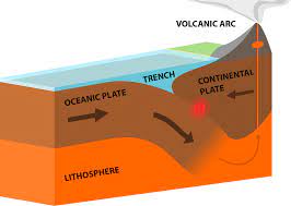 <p>Convergent Boundaries </p>