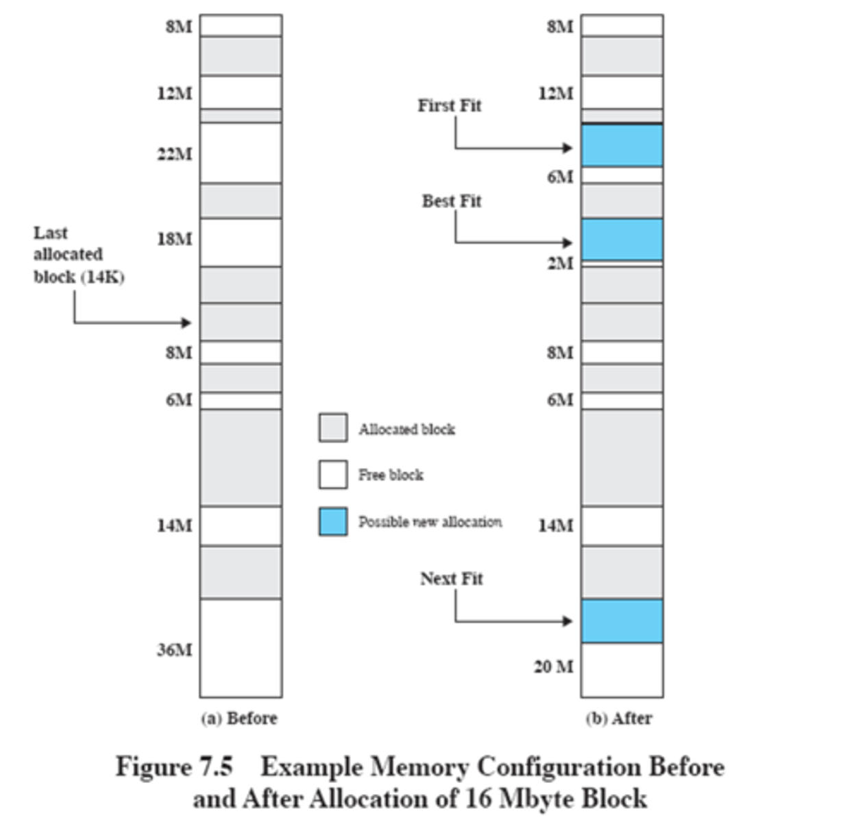 <p>- Best-fit: Chooses the block that is closest in size to the request</p><p>- First-fit: Scans memory from beginning to end, chooses the first available block</p><p>- Next-fit: First-fit but with a pointer that remembers the last process insertion</p>