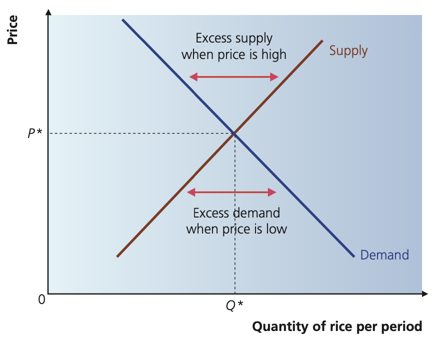 <p>Bottom is shortage, top is surplus. Intersection is equilibrium.</p>