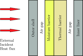 <p>Innermost Layer</p><p>Multilayered, quilted material that insulates the body from external temperatures. Works with the other layers by trapping layers of ‘air’ (via tiny pockets in the liners of the bunker gear) to prevent heat conduction. </p><p>Enables the firefighter to operate in elevated temperatures and keeps the body warm during winter. </p>