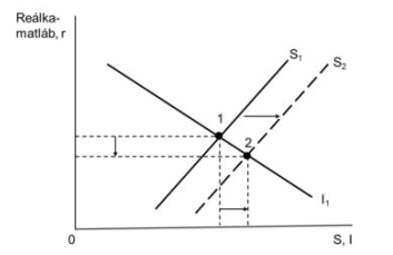 <p>Tekintsünk&nbsp;egy&nbsp;zárt&nbsp;gazdaságot&nbsp;hosszú&nbsp;távon,&nbsp;amely&nbsp;az alábbi ábrával&nbsp;jellemezhető egy&nbsp;exogén&nbsp;sokk&nbsp;előtt (folytonos&nbsp;vonal), valamint&nbsp;után&nbsp;(szaggatott vonal).&nbsp;Az&nbsp;ábrázolt változás&nbsp;oka lehet _____</p><ol><li><p>a&nbsp;kormányzati vásárlások&nbsp;csökkentése.</p></li><li><p>az&nbsp;adók&nbsp;csökkentése.</p></li><li><p>egy&nbsp;beruházási&nbsp;adókedvezmény&nbsp;bevezetése.</p></li><li><p>A&nbsp;fenti&nbsp;válaszok&nbsp;közül&nbsp;egyik&nbsp;sem&nbsp;helyes.</p></li></ol><p></p>