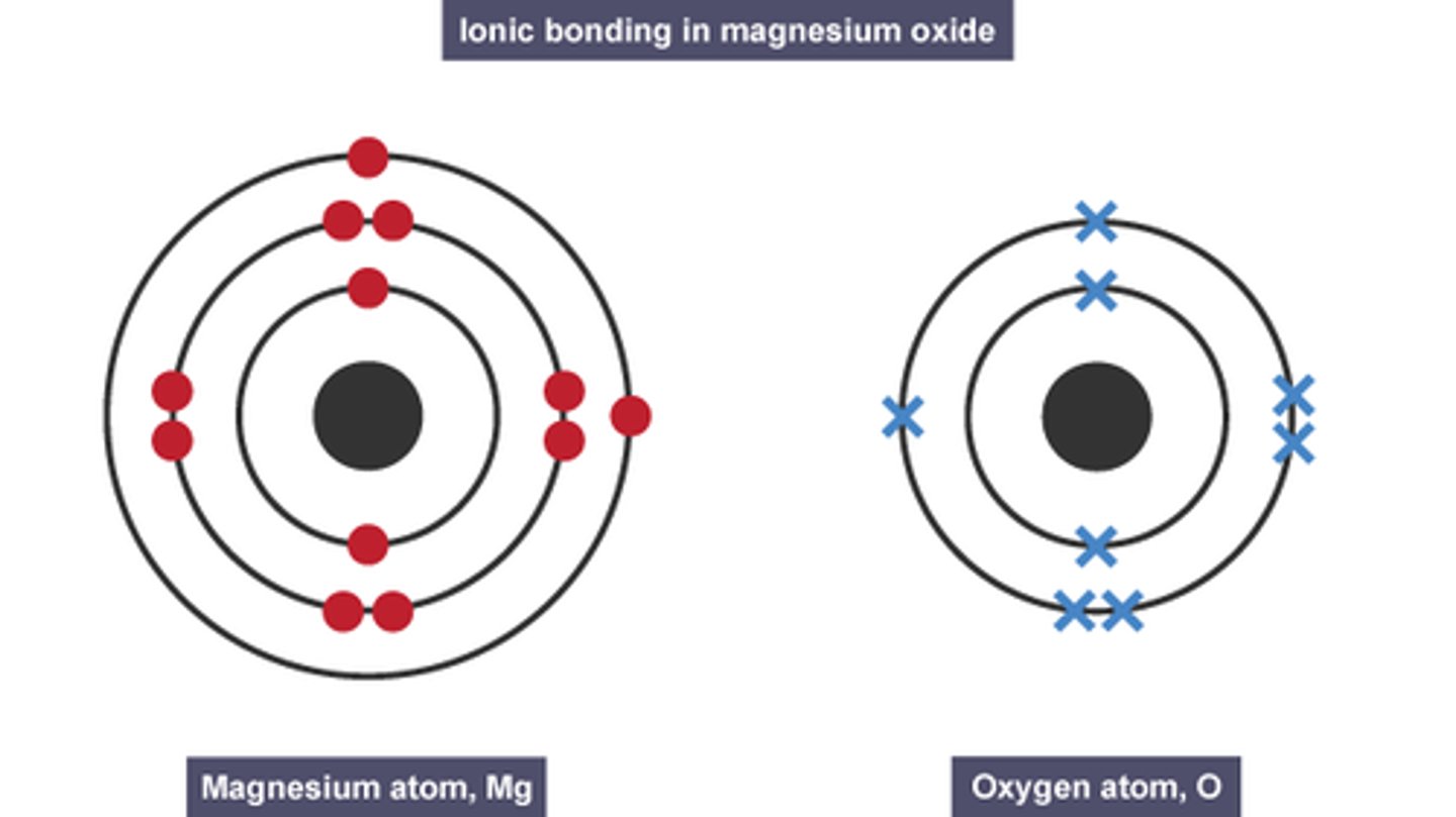 <p>- Dots and crosses can be used to represent electrons from each species</p><p>- Transfer of electrons between species can be visualised</p>