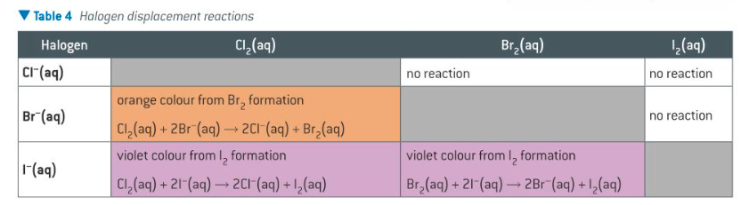 <ul><li><p>a solution of each halogen is added to aqueous solutions of the other halides</p></li><li><p>a reaction takes place, the halogen displacing the halide from solution if more reactive</p></li><li><p>solution changes colour</p></li></ul>
