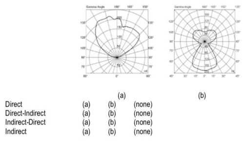 <p>What types of light are these photometric webs</p>