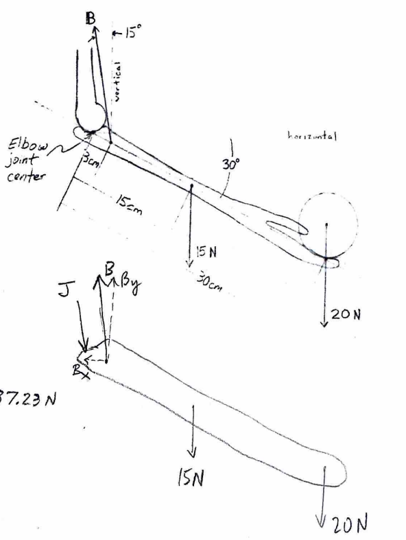 <ol><li><p>Sum of M at J = 0.</p><ul><li><p>Bcos15(3cos30) = Bsin15(3sin30) + 15(15cos30) + 20(30cos30)</p></li><li><p>2.51B = 0.39B + 194.86 + 519.62</p></li><li><p>B = 337.02 N</p></li><li><p>337.02/1000 = 0.33702</p></li><li><p>0.33702×100</p></li><li><p><mark data-color="yellow" style="background-color: yellow; color: inherit;">33.7% of Max</mark></p></li></ul></li><li><p>Sum of Fx = 0</p><ul><li><p>Jx = Bx </p></li><li><p>Jx = 337.02sin15</p></li><li><p><mark data-color="blue" style="background-color: blue; color: inherit;">Jx = 87.23 N</mark></p></li></ul></li><li><p>Sum of Fy = 0</p><ul><li><p>By = Jy + 15 + 20</p></li><li><p>337.02cos15 = Jy + 35</p></li><li><p><mark data-color="blue" style="background-color: blue; color: inherit;">Jy = 290.54 N</mark></p></li></ul></li><li><p>J = sqrt(Jx² + Jy²)</p><ul><li><p>sqrt(87.23² + 290.54²)</p></li><li><p><mark data-color="yellow" style="background-color: yellow; color: inherit;">J = 303.35 N</mark></p></li></ul></li><li><p>tan(theta) = Jx/Jy</p><ul><li><p><mark data-color="yellow" style="background-color: yellow; color: inherit;">theta = 16.7 degrees with respect to vertical</mark></p></li></ul></li></ol><p></p>