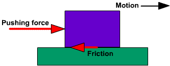 <p>Friction is a force that acts in a direction opposite to motion.</p>