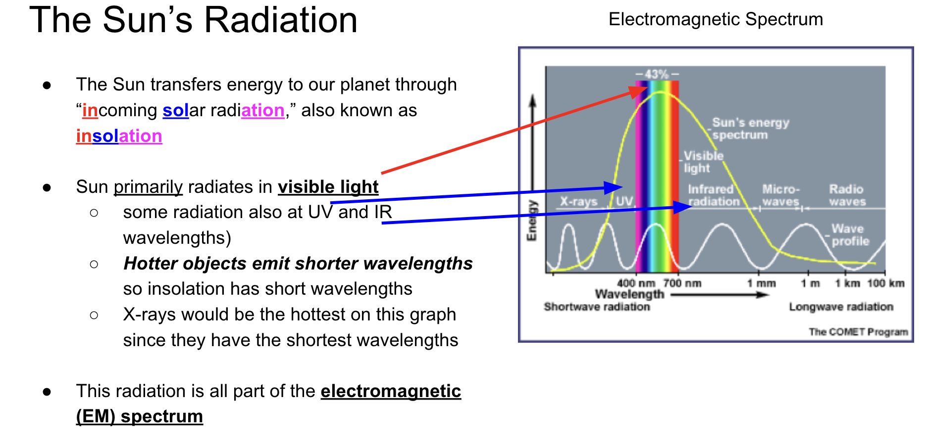 <p>EM Waves</p>