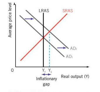 <ul><li><p>caused by DPI & rising govt spending</p></li><li><p>Y1 > Yfe </p></li></ul><p></p>