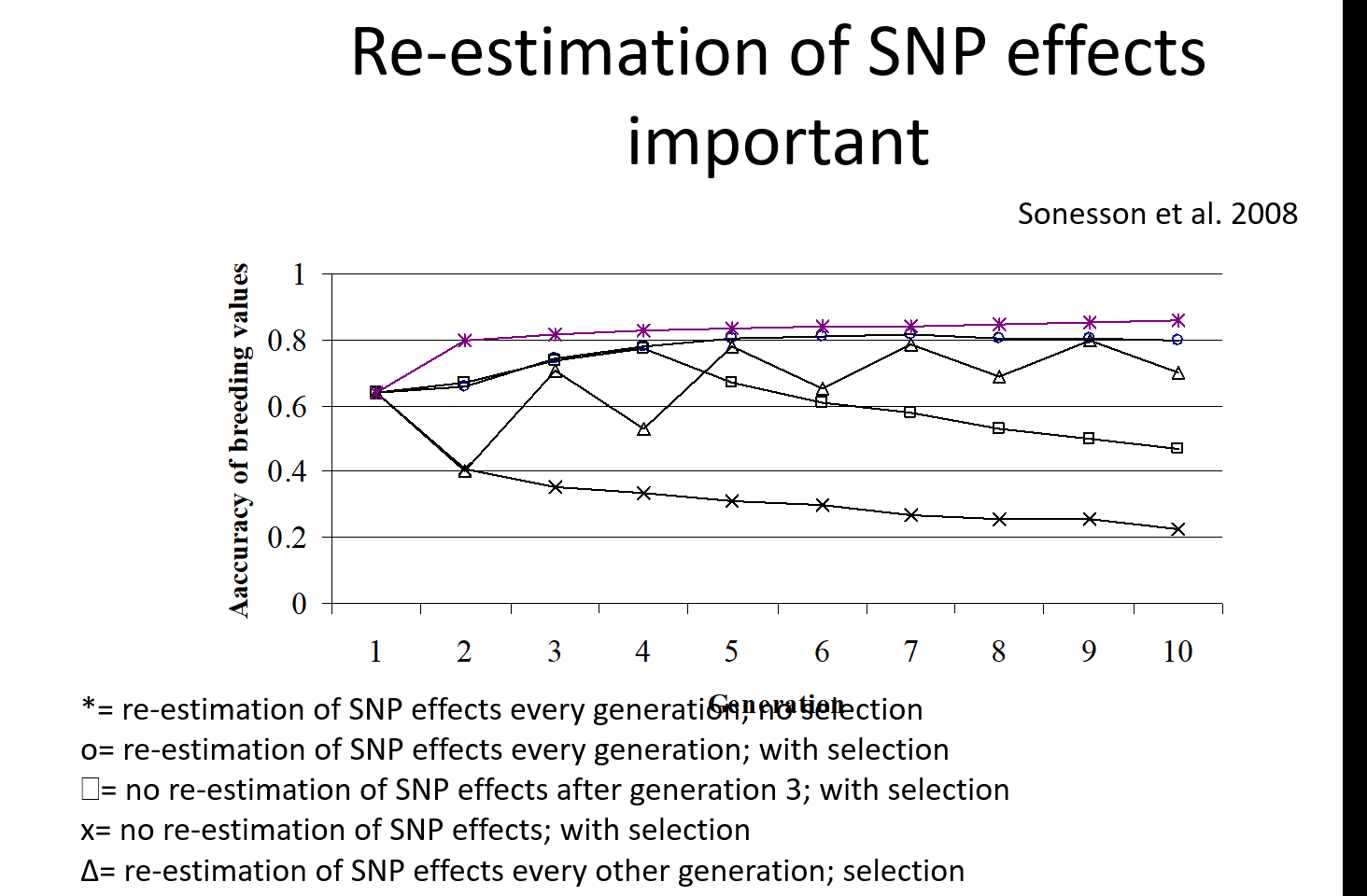 <p>no. genomic relationship between the training and canditate aniamls decrease over time as the candidates come from a younger and younger generation	</p>