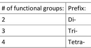 <p>(number of functional groups means number of branches—same thing)</p><p>*If a molecule has multiple different branches of different types they are named in alphabetical order (Ethyl before Methyl)</p>