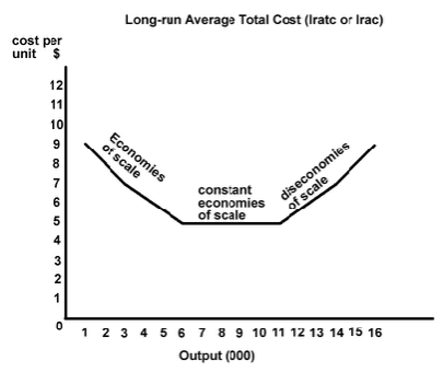 <p>- Initially, as inputs through factors of production are increased, outputs are increased by a greater extent, so costs are lowered. This is increasing returns to scale, and the firm experiences economies of scale</p><p>- Eventually, the firm will reach the MES (Minimum efficient scale) lowest level of output required to exploit economies of scale. A firm should stop increasing output here</p><p>- Next, they will experience a constant returns to scale, where, there are no changes to costs</p><p>- However, after this, a firm experiences a decrease in returns to scale, where as inputs increase by a certain extent, output increases at a smaller rate. This is a diseconomies of scale</p>