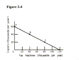 <p>Refer to Figure 2-4. The opportunity cost of moving from point A to point B is</p><p>a. 60,000 copiers.</p><p>b. 40,000 copiers.</p><p>c. 20,000 copiers.</p><p>d. 40,000 fax machines.</p>