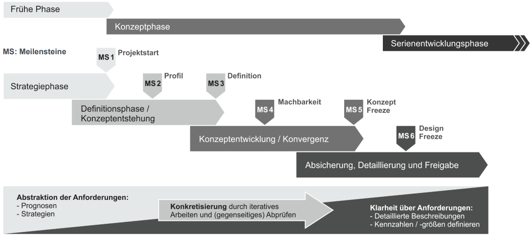 <p>Ein <strong>strukturierter Prozess </strong>zur Entwicklung eines Fahrzeugs, der von der ersten Produktidee bis zur Markteinführung und Serienreife reicht. Er ist in die klar definierten Phasen: <strong>Strategie</strong>-, <strong>Definition</strong>-/ <strong>Konzeptentstehung</strong>, <strong>Konzeptentwicklung</strong>/ <strong>Konvergenz </strong>&amp; <strong>Absicherung</strong>/ <strong>Detaillierung</strong>/ <strong>Freigabe </strong>und Meilensteine: <strong>Projektstart, Profil, Definition, Machbarkeit, Konzept Freeze, Design Freeze</strong> unterteilt, um <strong>Qualität, Kosten und Termine</strong> zu managen.</p>