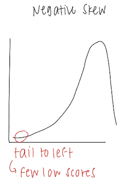 <p>Tail to the left = few low scores</p><p></p>