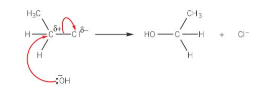 <ul><li><p>the nucleophile OH-, approaches the carbon atom attached to the halogen on the opposite side of the molecule from the halogen atom</p></li><li><p>this direction of attack by the OH- ion minimises repulsion between the nucleophile and the halogen atom</p></li><li><p>a lone pair of electrons on the hydroxide ion is attracted and donated to the carbon atom</p></li><li><p>a new bond is formed between the oxygen atom of the hydroxide ion and the carbon atom</p></li><li><p>the carbon halogen bond breaks by heterolytic fission </p></li><li><p>the new organic product is an alcohol. A halide ion is also formed</p></li><li><p>halogen atoms can be converted to alcohols using aqueous sodium hydroxide</p></li></ul><p></p>