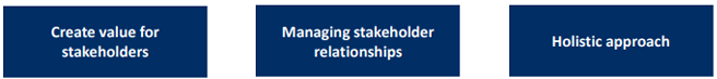 <ul><li><p>Create value for any stakeholder (not just shareholders)</p></li><li><p>Reduce negative impact &amp; generate positive outcomes</p></li></ul><p></p>