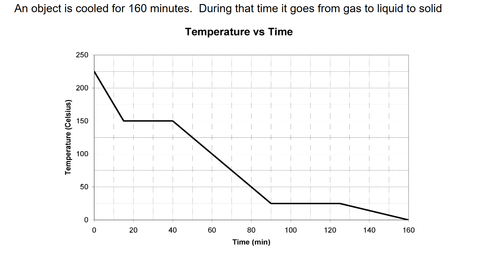 <p><span>Over what temperature range was the object solid?</span></p>