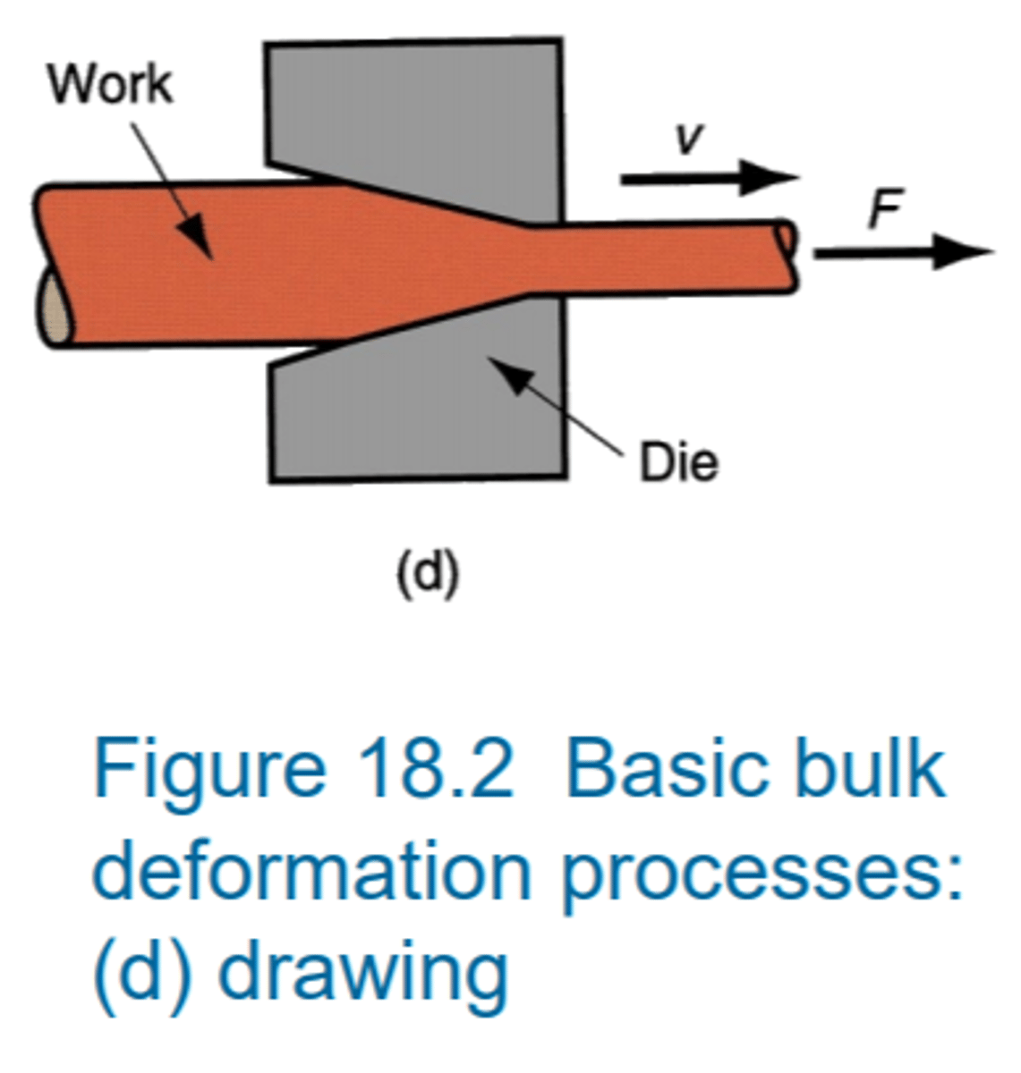<p>- a method of producing wire began in 13th-century Europe</p><p>- metal drawn into a series of holes on a drawplate</p>