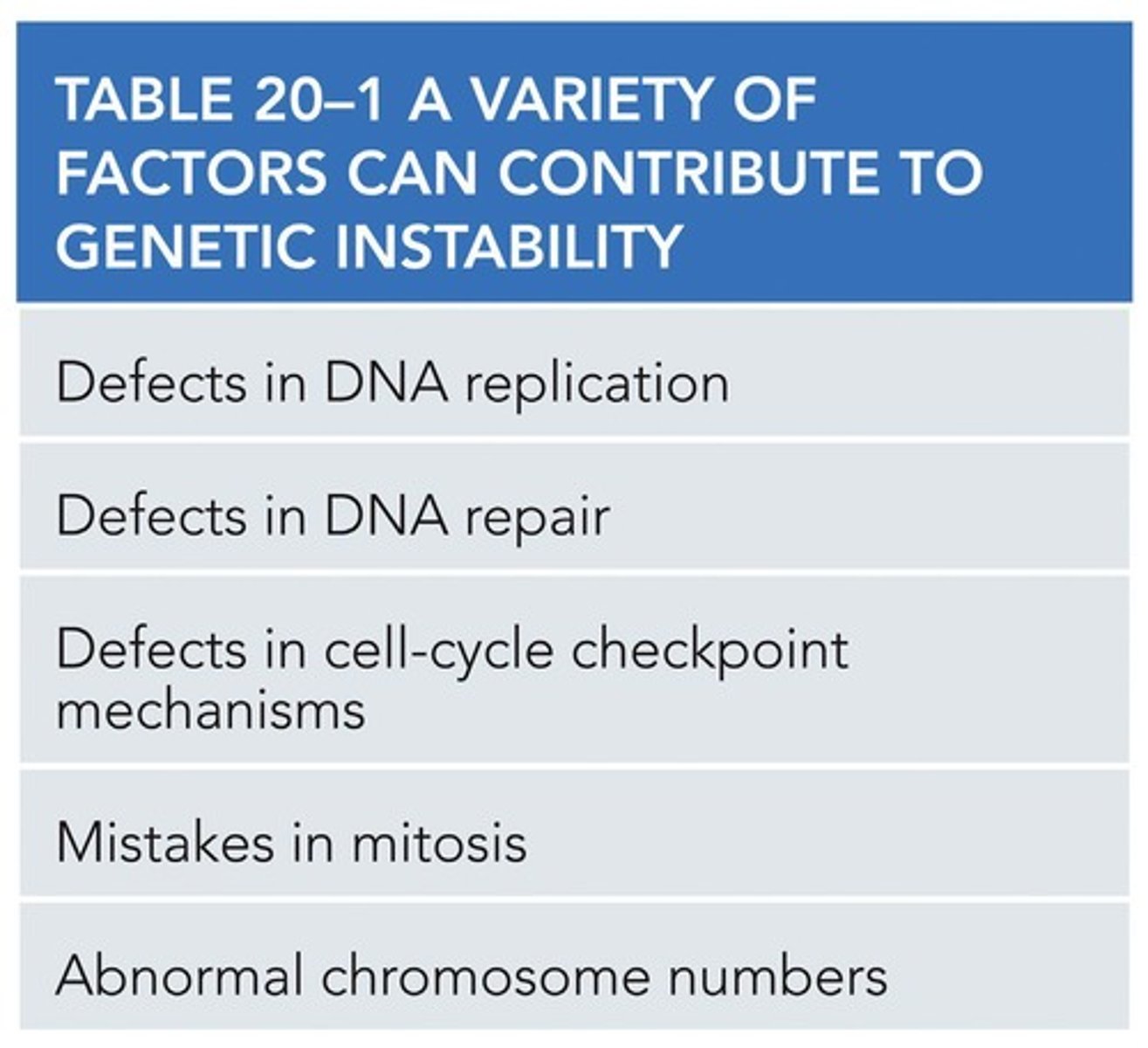 <p>Mutations in genes related to DNA replication, repair, cell-cycle checkpoints, and apoptosis signaling contribute to tumor cell transformation.</p>