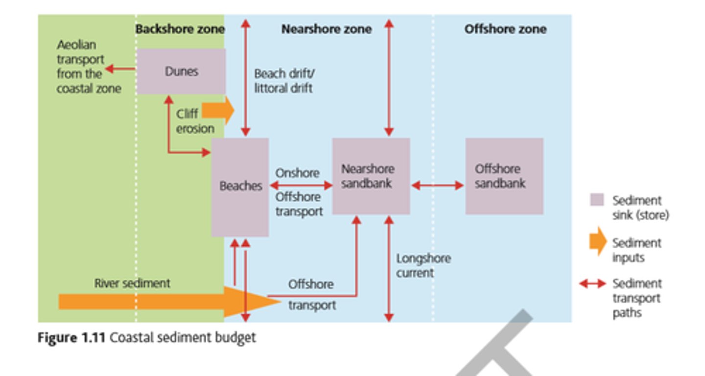 <p>The balance between the amount of sediment entering a system (sources) and the amount leaving it (sinks).</p>