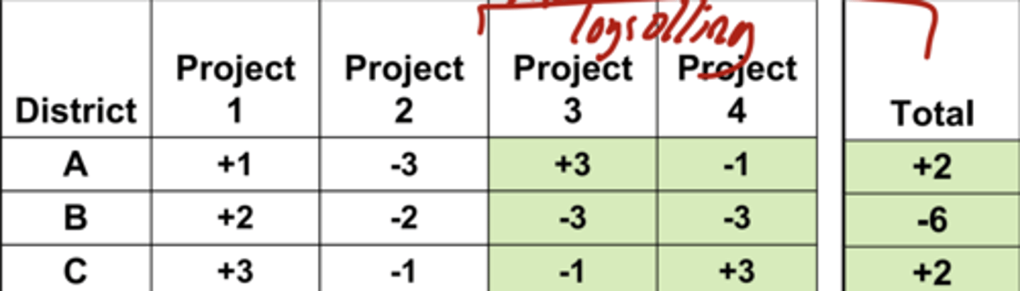 <p>For Projects 3 and 4, the issue would not pass if everyone was voting in their own self interest, but if District A and C log rolled it would pass because it would end up being a net benefit for them</p>