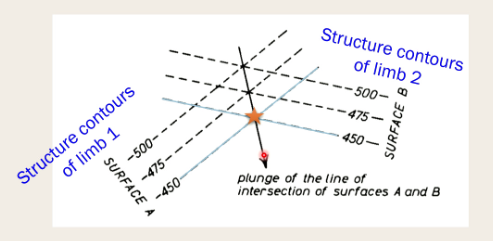 <ul><li><p>Match up equivalent structure contours</p></li><li><p>The point where they meet = hinge points</p></li><li><p>Joining successive hinge points from other structure contour intersections = hingeline</p></li><li><p>This methos works for intersections of any two planr features.</p></li></ul><p></p>