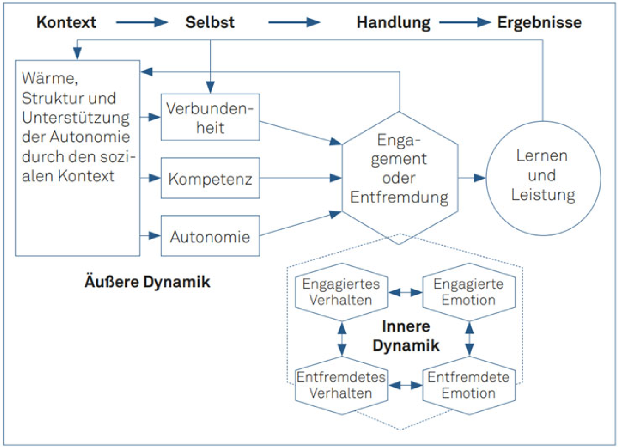 <p><span style="font-size: calc(var(--scale-factor)*9.00px); font-family: Calibri, sans-serif">Positive Einstellung der Eltern über die Kompetenz ihrer Kinder sagt eine günstigere Entwicklung der Leistungsmotivation vorher (z.B. Fredricks &amp; Eccles, 2002).</span></p><p><span style="font-size: calc(var(--scale-factor)*9.00px); font-family: Calibri, sans-serif">Äussere Regulationshilfen durch Eltern fördern Selbstkontrollfähigkeiten.</span><br><span style="font-size: calc(var(--scale-factor)*9.00px); font-family: Calibri, sans-serif">Konsistentes Elternverhalten und Vermeidung körperlicher Strafen  günstigerer Verlauf der Impulsivität (Lengua &amp; Monahan, 2013)</span></p><p><span style="font-size: calc(var(--scale-factor)*9.00px); font-family: Calibri, sans-serif">→Zusammenhänge mit Elternverhalten sind aber durchschnittlich schwach ausgeprägt (Karreman et al., 2006).</span></p>