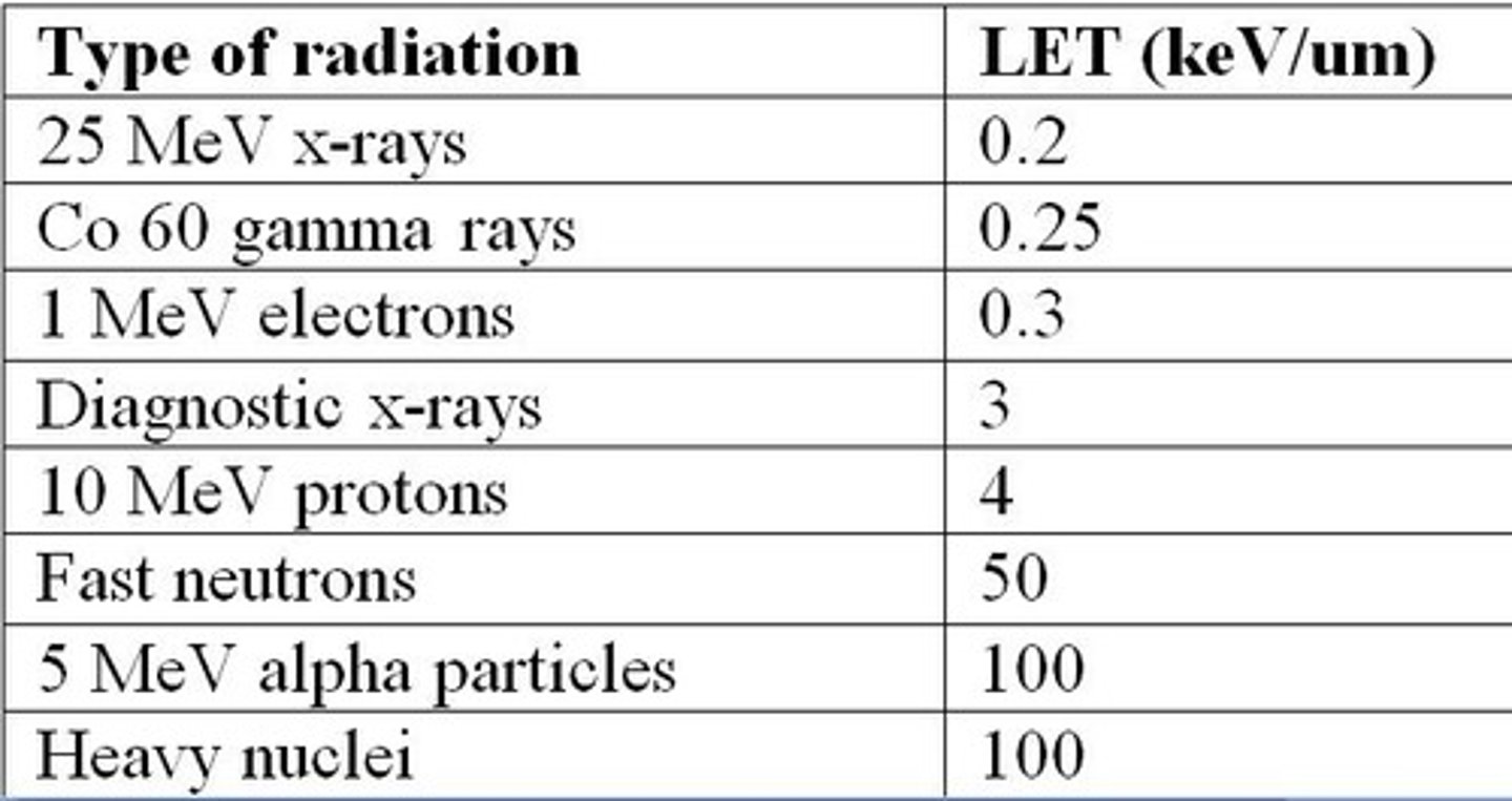 <p>The average energy deposited per unit of path length to a medium by ionizing radiation.</p>
