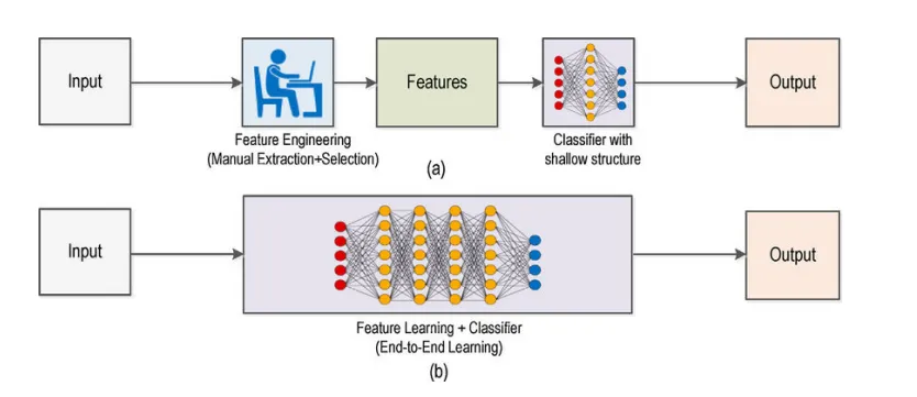<ul><li><p>machine learning requires manual feature extraction and selection, and uses a classifier (machine learning model) with a shallow structure</p></li><li><p>neural networks have feature learning combined with the classifier</p></li></ul><p></p>
