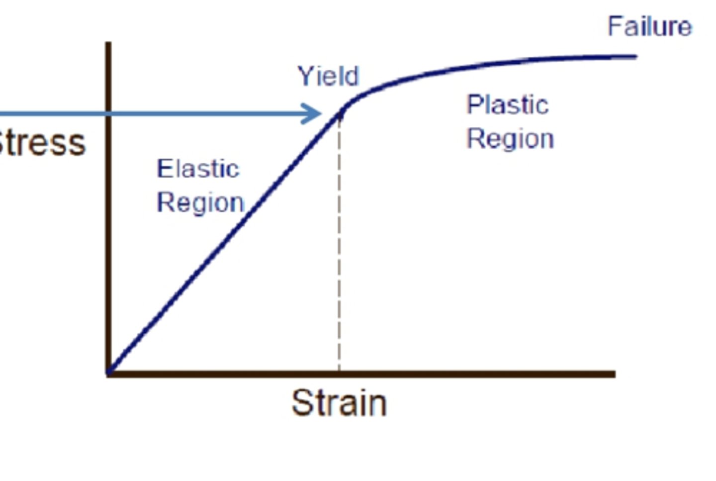 <p>The relationship between connective tissue's stress (tension) on the y-axis and strain (stretch) on the x-axis</p>
