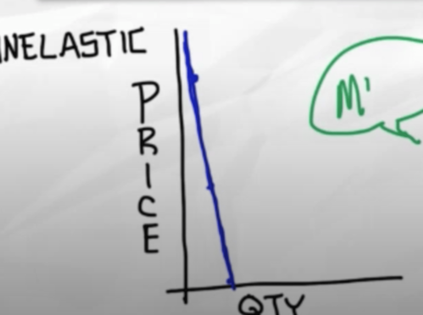 <p>When the price changes our demand does not change much at all.</p><p>(Price increase results in slightly lower demand)</p><p>Examples: Milk, diapers, gas</p>