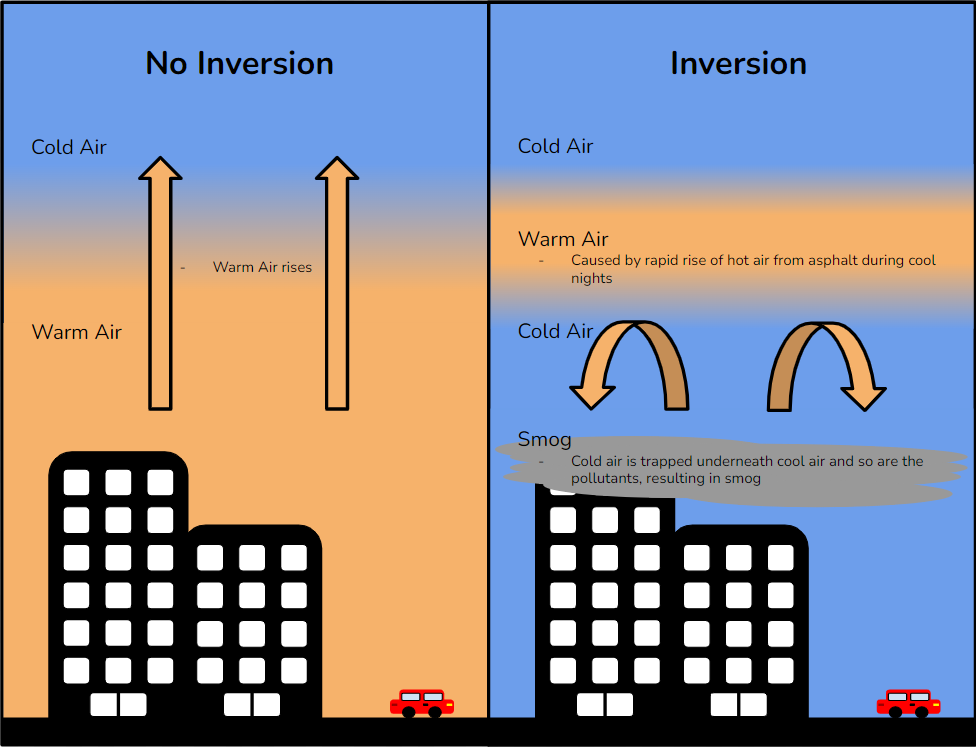 <p><span>a layer of warm air sits above a layer of cooler air, inverting the normal atmospheric temperature gradient. This inversion can trap air pollution near the ground, leading to poorer air quality</span></p>