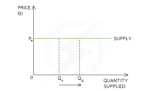 <p><em>Perfectly price elastic</em> </p><p>QS is 0 with any % change in price, however QS is unlimited at a given price</p><p>Very theoretical scenario</p><p>Supply curve is horizontal </p>