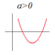 <p>…upwards; its vertex is the <strong>minimum</strong> turning point and the curve is <strong>concave up</strong>.</p>