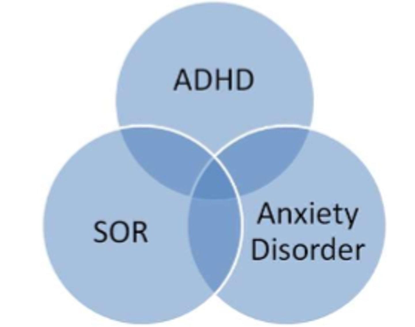 <p>- fidgeting should NOT be discouraged or punished</p><p>- regular physical activity can reduce the symptoms of ADHD</p><p>- meditation/yoga may help with focusing</p><p>*link btwn ADHD, sensory overresponsivity, anxiety disorder</p>